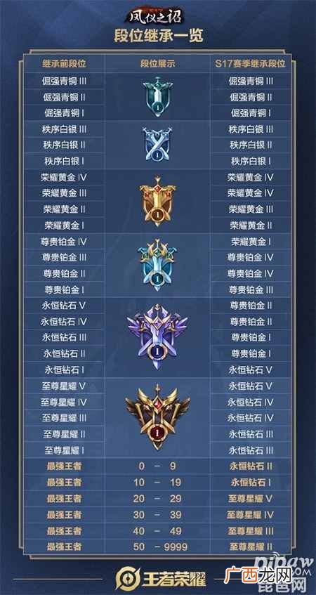 王者荣耀s20赛季段位继承表 王者s20赛季段位继承规则