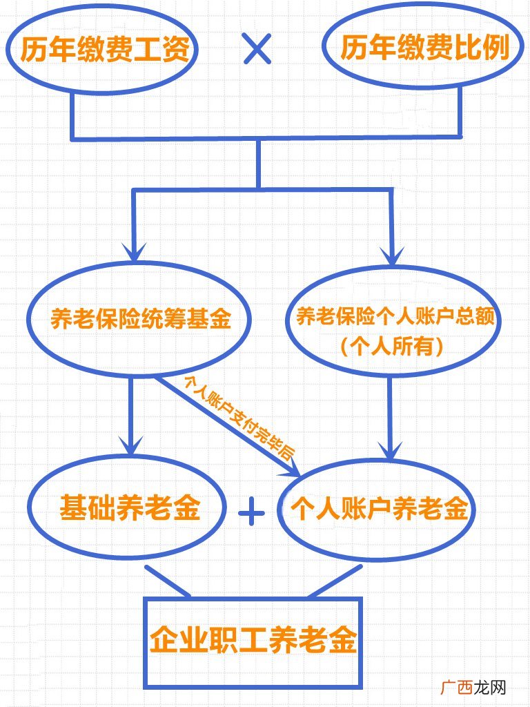 中山养老保险缴费15年领多少养老金？