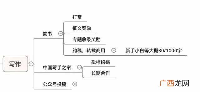 宅在家里都可以赚钱，在家无聊的你赶紧学起来吼