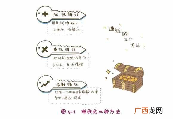 怎么赚钱？赚钱的3种方法，你会哪一种？