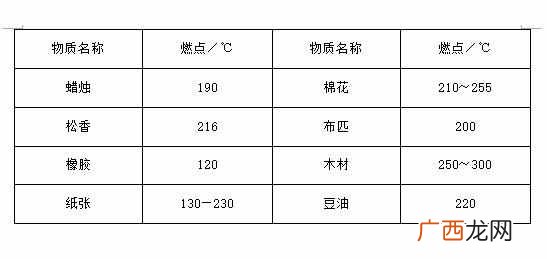 闪点是什么意思？闪点、燃点、自燃点的概念