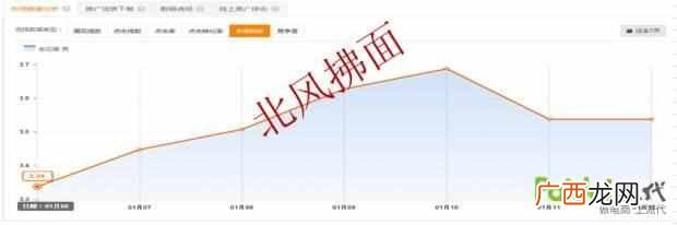 ppc是什么意思？直通车如何调整关键词的ppc