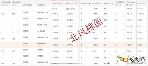 ppc是什么意思？直通车如何调整关键词的ppc