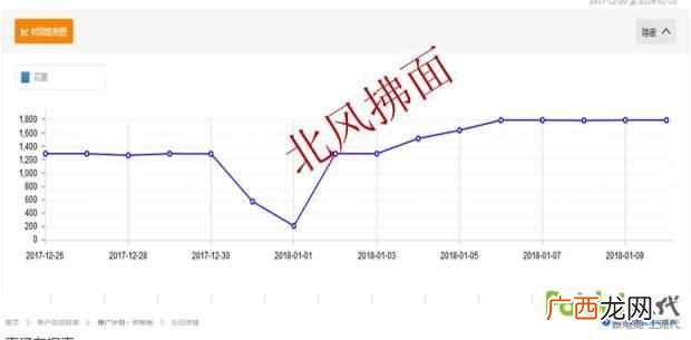 ppc是什么意思？直通车如何调整关键词的ppc