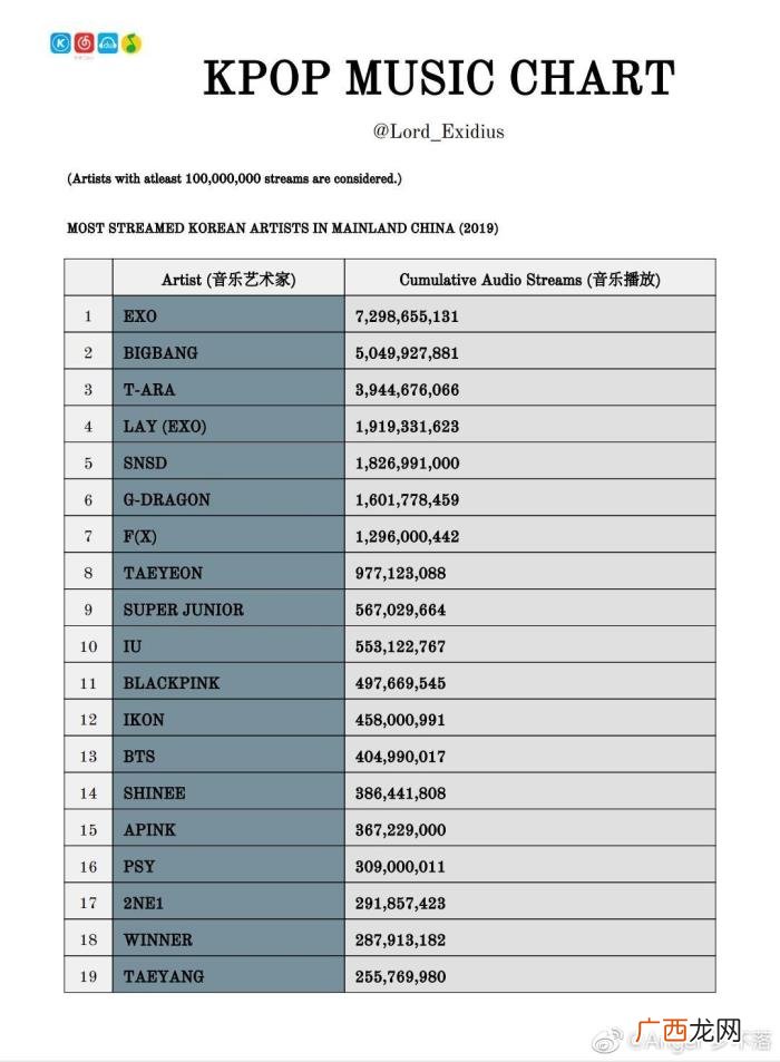 张艺兴韩网，张艺兴获2019韩国爱豆中国流媒榜第四位