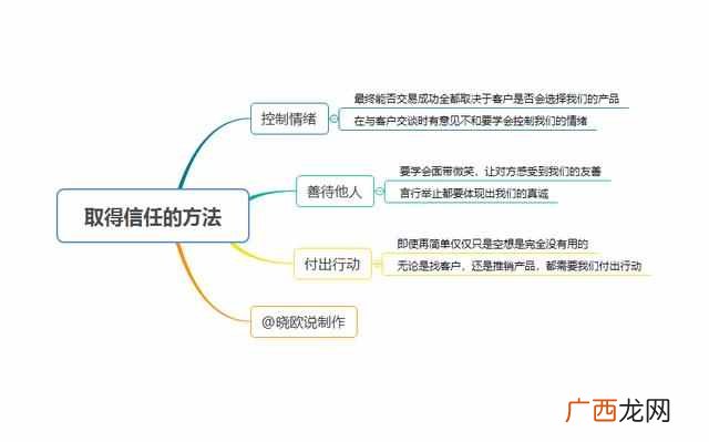 如何推销自己的产品？如何正确的推销产品？来看看这些方法，为你增