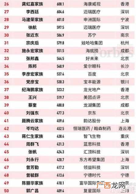 福布斯排行？2019福布斯中国富豪榜完整排名榜单