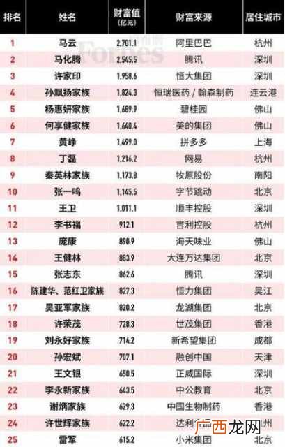 福布斯排行？2019福布斯中国富豪榜完整排名榜单