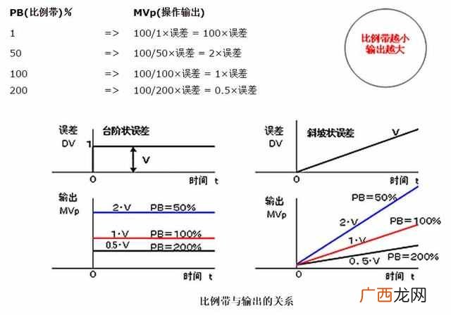 pid什么意思？被称为万能算法的PID，你会用吗？