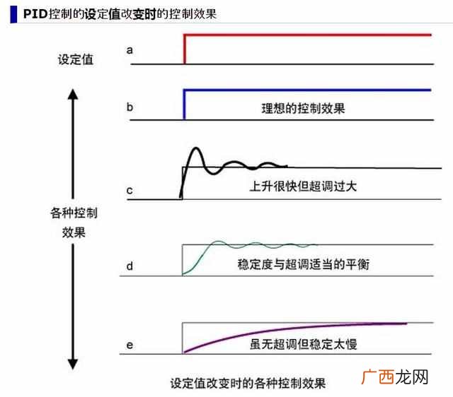 pid什么意思？被称为万能算法的PID，你会用吗？