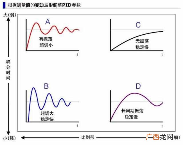 pid什么意思？被称为万能算法的PID，你会用吗？