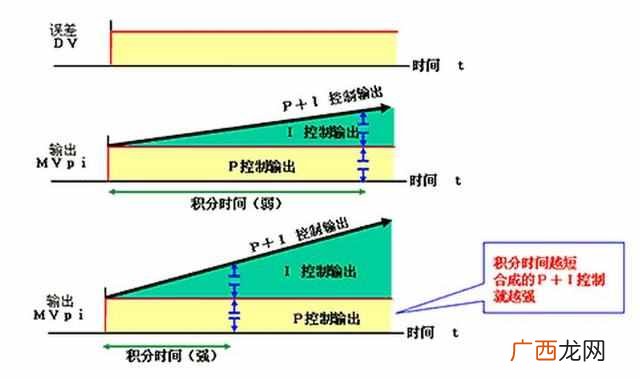 pid什么意思？被称为万能算法的PID，你会用吗？