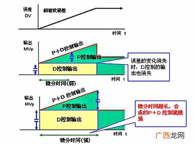 pid什么意思？被称为万能算法的PID，你会用吗？