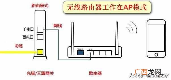 猫和路由器怎么连接？光猫与无线路由器的连接方式