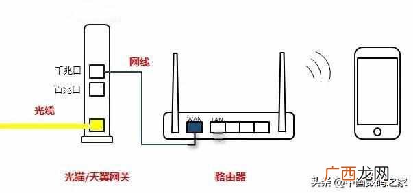 猫和路由器怎么连接？光猫与无线路由器的连接方式