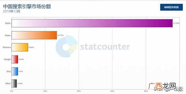 国内搜索引擎排行榜？2019 年中国搜索引擎市场份额排行榜