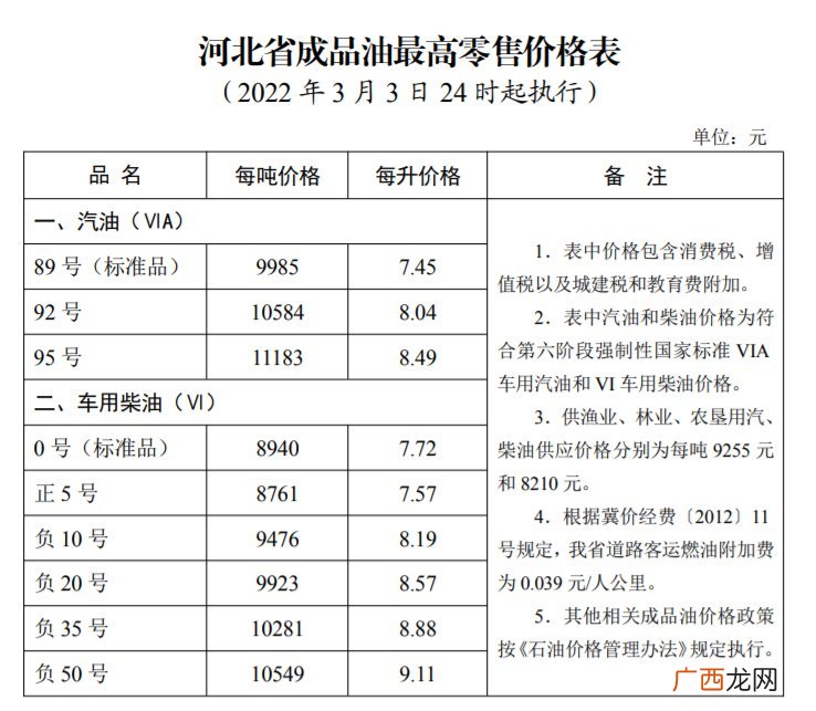 2022河北省油价调整最新消息