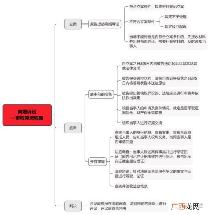 2021最全离婚流程 2021年起诉离婚需要什么条件