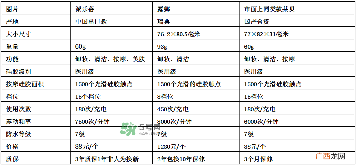 德国Pilerbeier派乐蓓和露娜洁面仪哪个好？有什么区别？