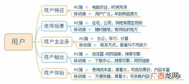 pc端是什么意思？PC端和移动端有哪些区别？