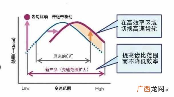cvt无级变速是什么意思？CVT无极变速箱，这次终于搞懂了！