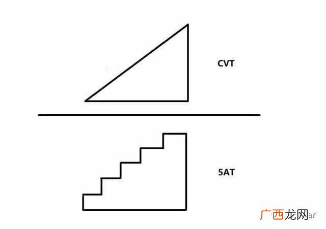 cvt无级变速是什么意思？CVT无极变速箱，这次终于搞懂了！