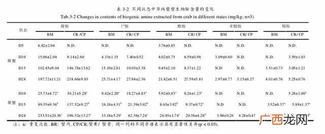 螃蟹死了多久不能吃了？大闸蟹死后要不要吃，该如何判断？