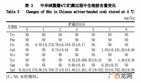螃蟹死了多久不能吃了？大闸蟹死后要不要吃，该如何判断？