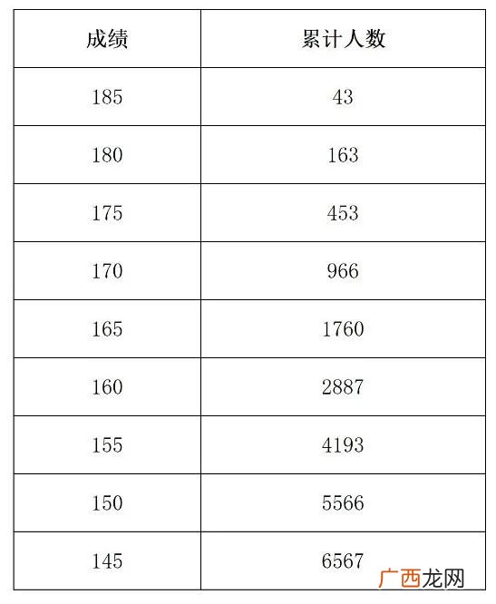 河南省2022年艺术类分数段统计表
