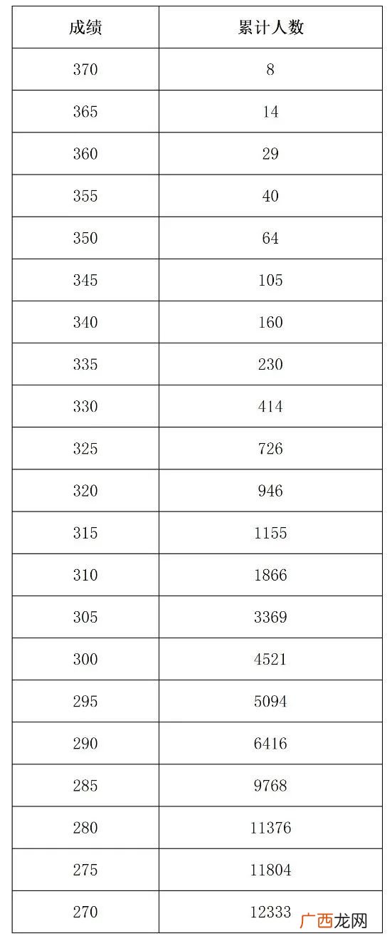 河南省2022年艺术类分数段统计表