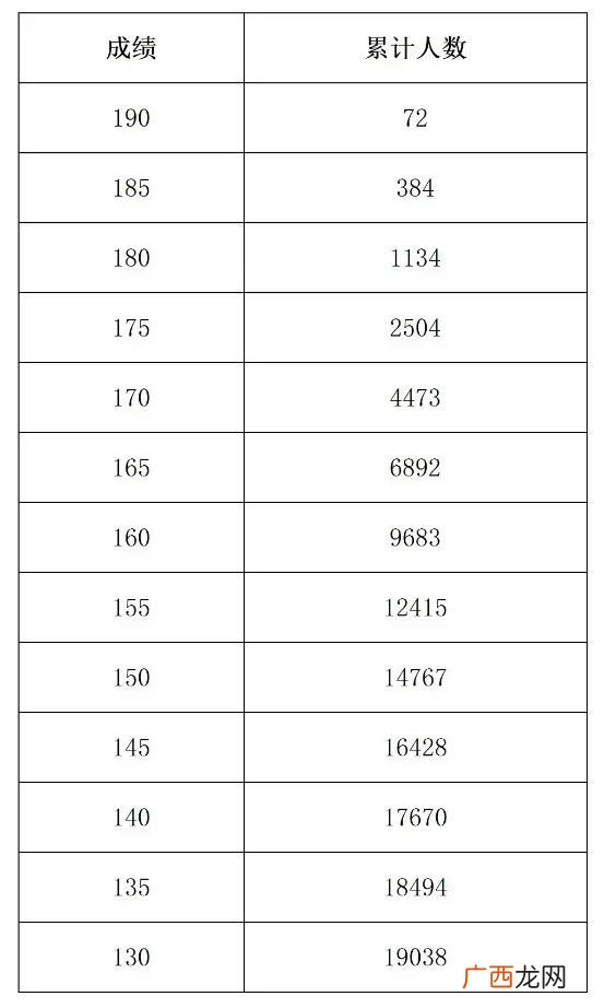 河南省2022年艺术类分数段统计表