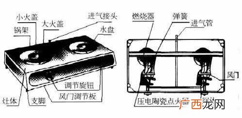 怎样调节燃气灶的风门？煤气灶风门是什么又如何调节？