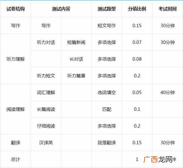 英语4级多少分过？英语四级分值一览 4级425分算过吗