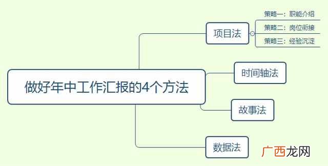 如何做工作汇报？？学会4个方法，成为职场高手