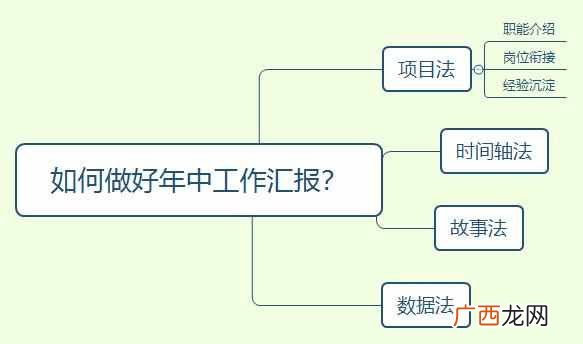 如何做工作汇报？？学会4个方法，成为职场高手
