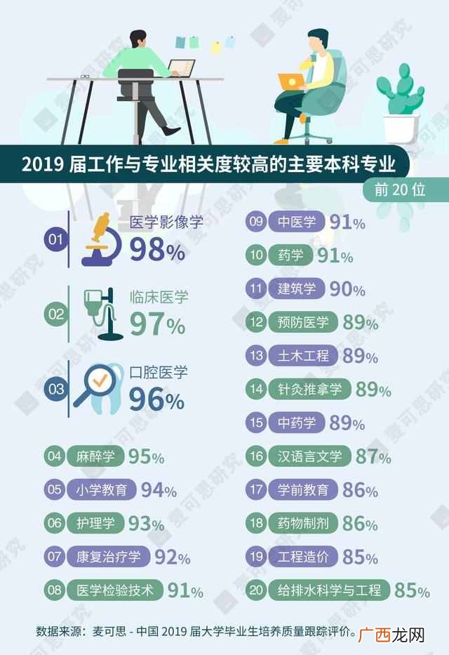 哪些专业最可能学什么就做什么？