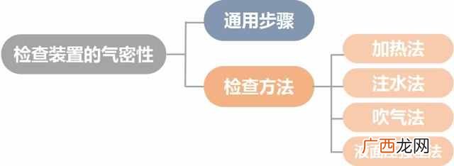 检查气密性的方法？如何检查装置的气密性？