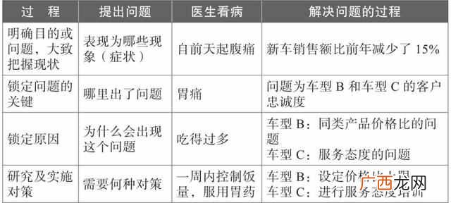 如何用数据解决实际问题？