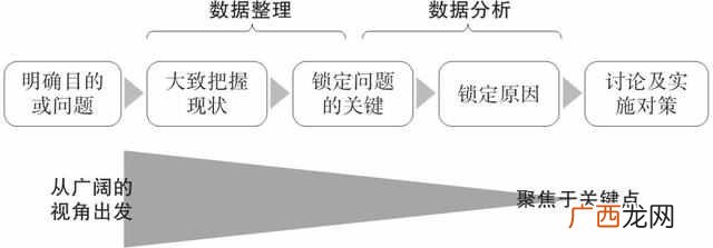如何用数据解决实际问题？