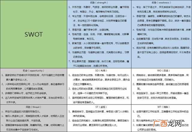 如何用SWOT给自己确定职业规划