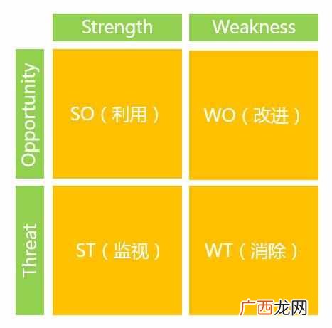 如何用SWOT给自己确定职业规划