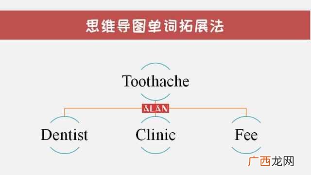 如何用单词tooth学会思维导图单词拓展法