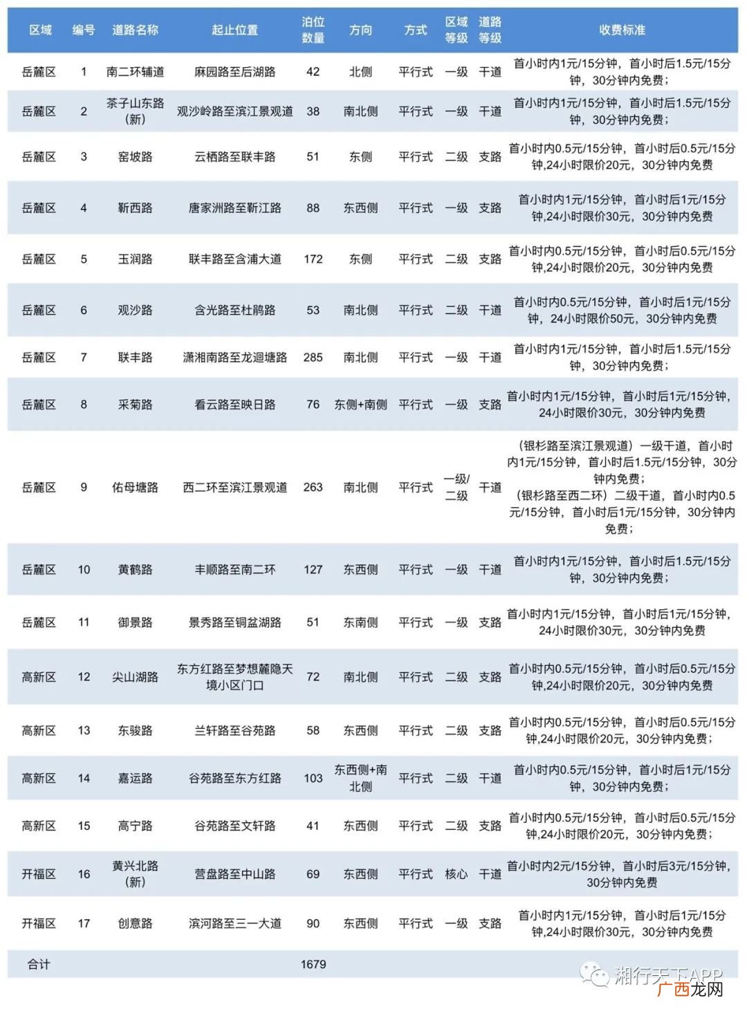 附位置 2022年3月长沙新增1679个路内停车位