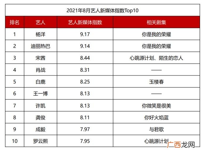 杨洋理想型，杨洋凭什么成为能破圈、能扛剧的理想型男友