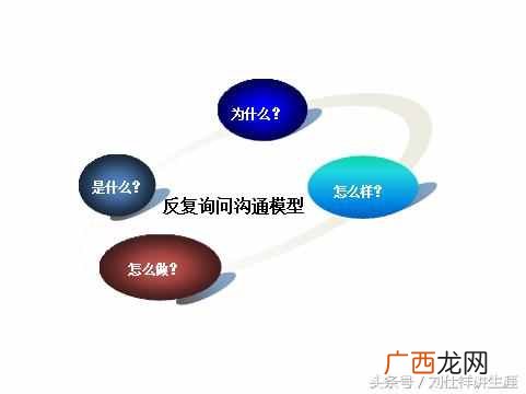 如何弄懂对方背后的意图，提高有效沟通能力？