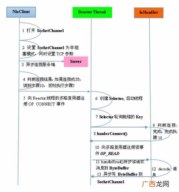 如何弄懂Netty高性能原理 与 RMI 实现方式