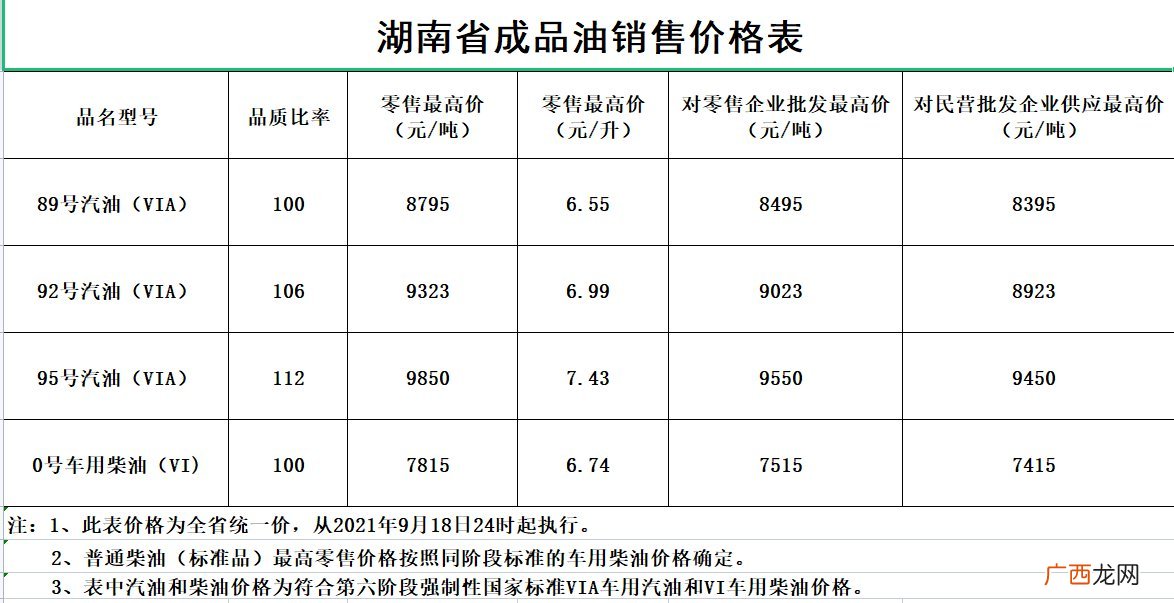 湖南油价调整最新消息