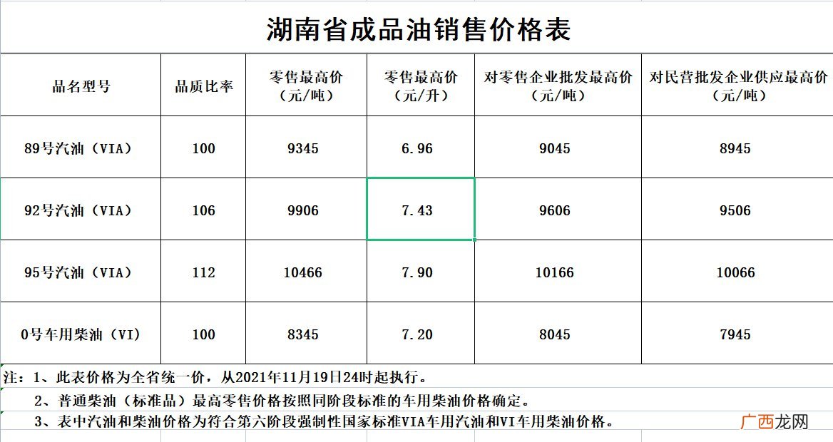 湖南油价调整最新消息
