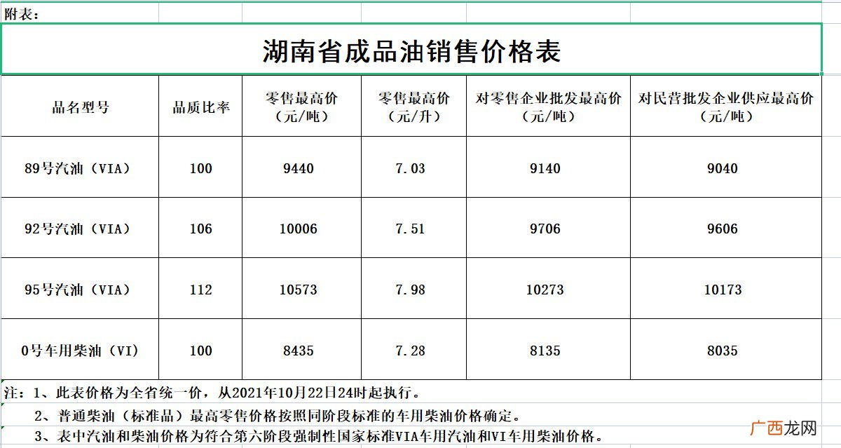 湖南油价调整最新消息