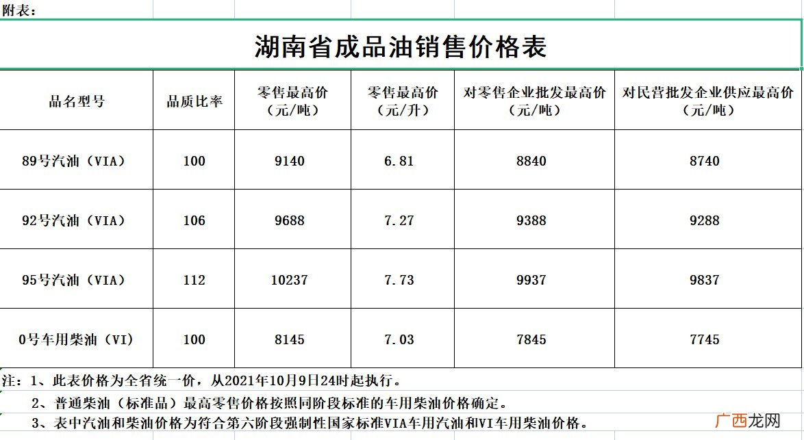 湖南油价调整最新消息